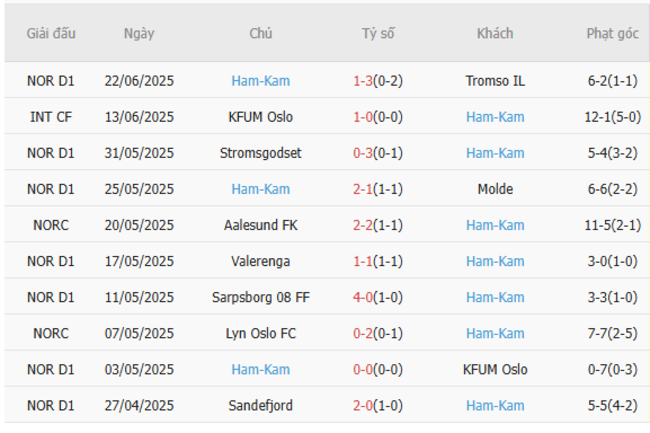 Thành tích gần đây của HamKam