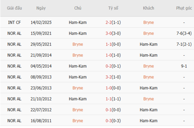 Kết quả đối đầu gần đây cặp đấu Bryne vs HamKam