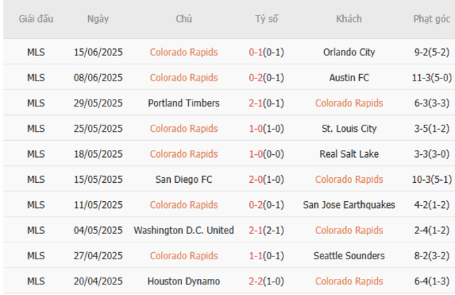 Thành tích gần đây của Colorado Rapids
