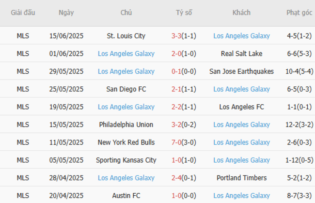 Thành tích gần đây của Los Angeles Galaxy