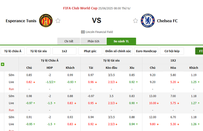 Tỷ lệ cược kèo thơm trận Esperance Tunis vs Chelsea FC