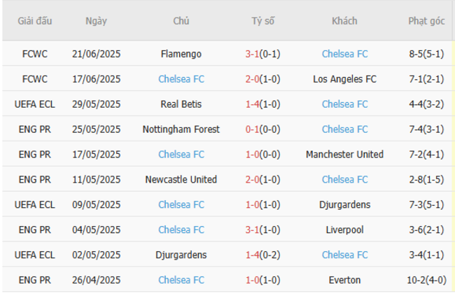 Thành tích gần đây của Chelsea FC