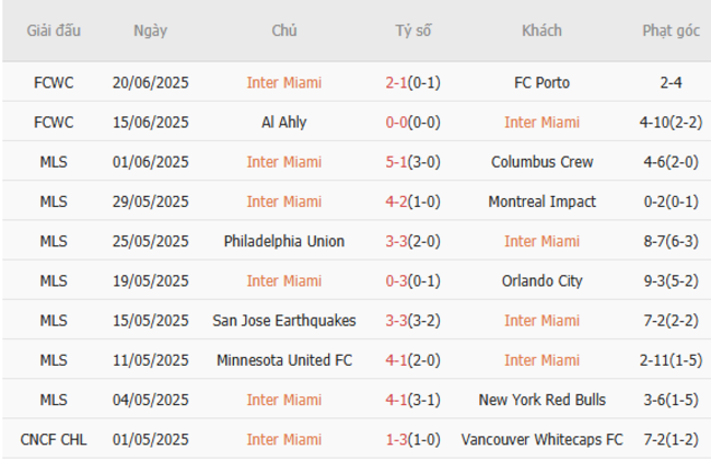Thành tích gần đây của Inter Miami