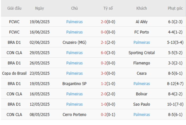 Thành tích gần đây của Palmeiras