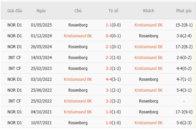 Kết quả đối đầu gần đây cặp đấu Kristiansund vs Rosenborg