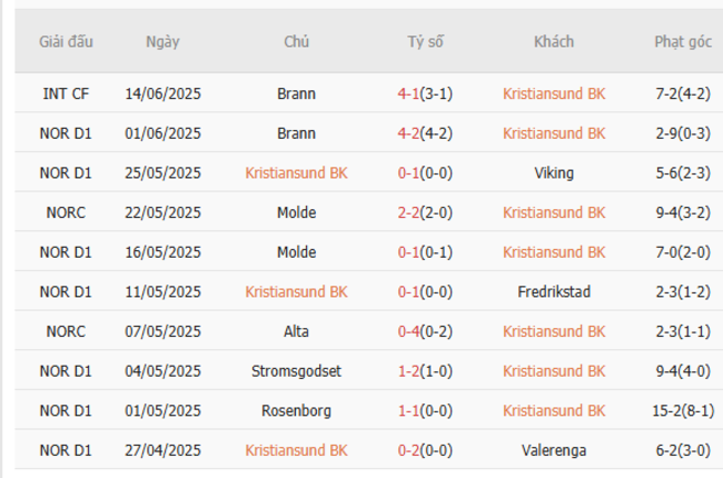 Thành tích gần đây của Kristiansund