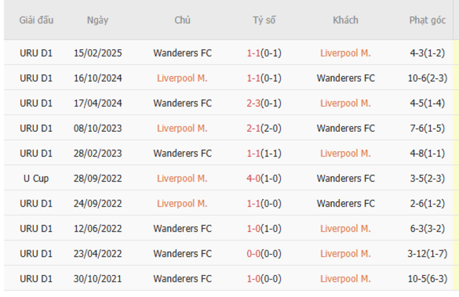 Kết quả đối đầu gần đây cặp đấu Liverpool M. vs Wanderers FC