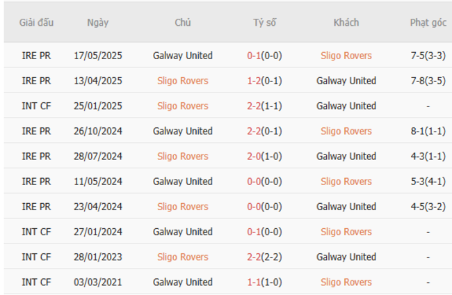 Kết quả đối đầu gần đây cặp đấu Sligo Rovers vs Galway United
