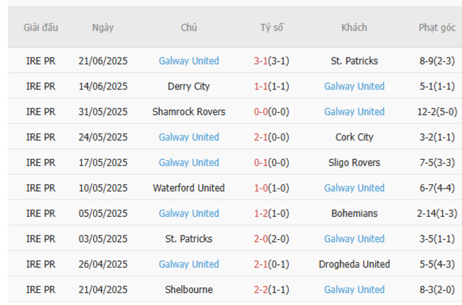 Thành tích gần đây của Galway United