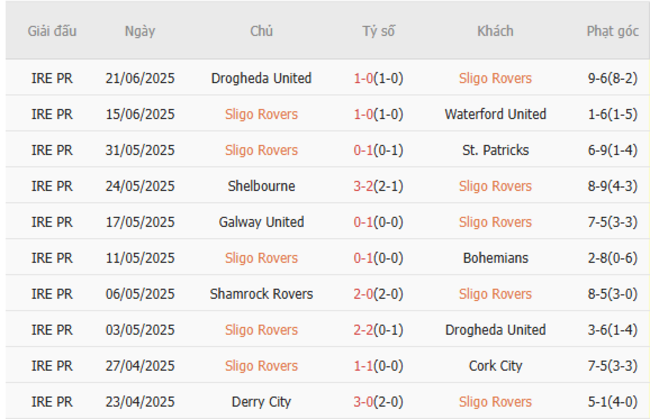 Thành tích gần đây của Sligo Rovers