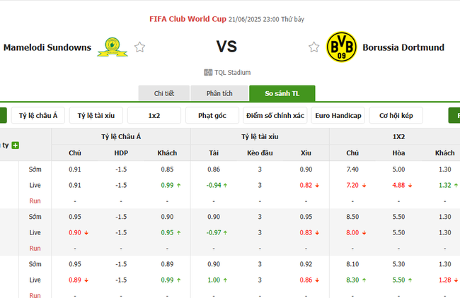 Tỷ lệ cược cho kèo thơm trận Mamelodi Sundowns vs Borussia Dortmund