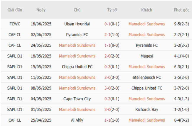 Thành tích gần đây của Mamelodi Sundowns