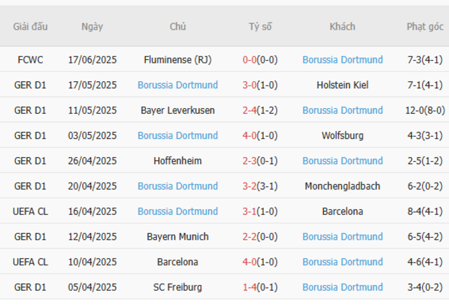 Thành tích gần đây của Borussia Dortmund