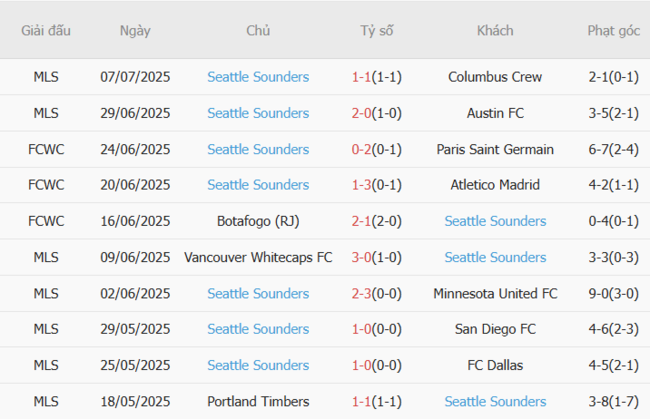 Phong độ của Seattle Sounders