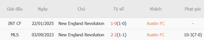 Kết quả đối đầu gần đây cặp đấu Austin FC vs New England Revolution