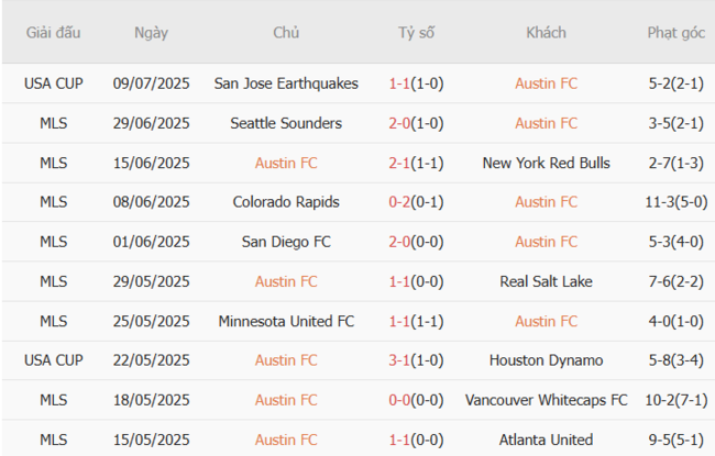 Phong độ của Austin FC