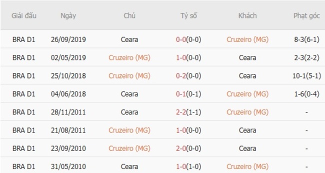 Kết quả đối đầu gần đây cặp đấu Cruzeiro vs Ceara
