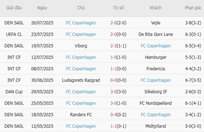 Thành tích gần đây của FC Copenhagen
