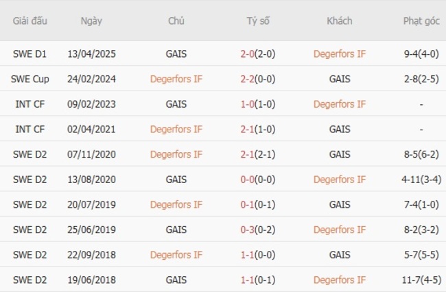 Kết quả đối đầu gần đây cặp đấu Degerfors IF vs GAIS