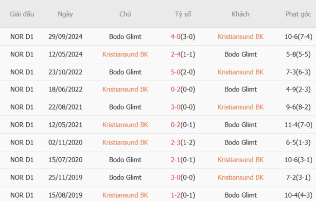 Kết quả đối đầu gần đây cặp đấu Kristiansund BK vs Bodo Glimt