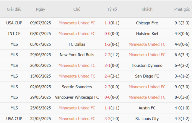 Phong độ của Minnesota United 