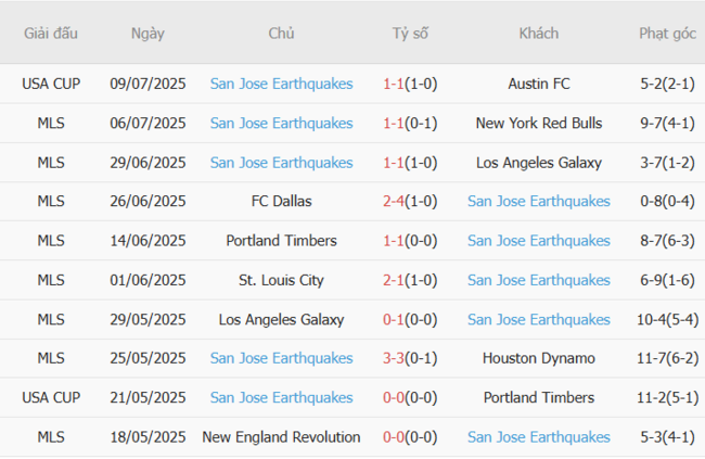 Phong độ của San Jose Earthquakes