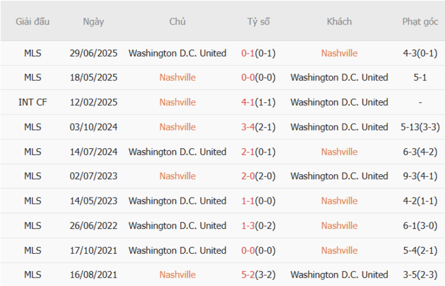 Kết quả đối đầu gần đây cặp đấu Nashville vs Washington DC United