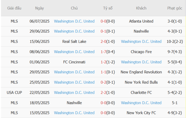 Thành tích gần đây của Washington DC United