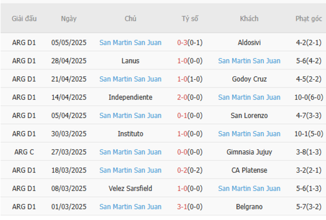 Thành tích gần đây của San Martin San Juan