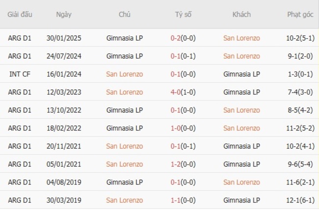 Kết quả đối đầu gần đây cặp đấu San Lorenzo vs Gimnasia LP