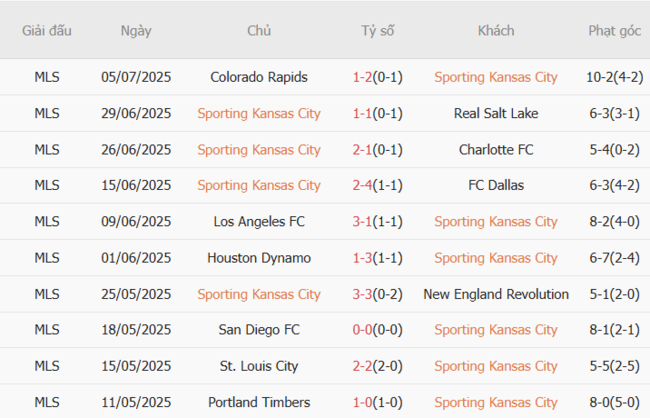 Phong độ của Sporting Kansas City