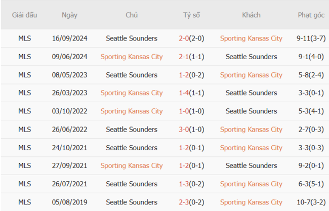 Kết quả đối đầu gần đây cặp đấu Sporting Kansas City vs Seattle Sounders