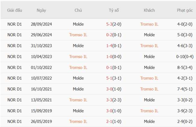 Kết quả đối đầu gần đây cặp đấu Tromso IL vs Molde