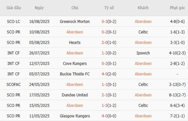 Kèo hot hôm nay Aberdeen vs Steaua Bucuresti, 01h45 ngày 22/08 4 Thành tích gần đây của Aberdeen