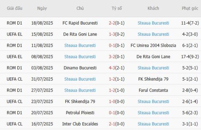 Kèo hot hôm nay Aberdeen vs Steaua Bucuresti, 01h45 ngày 22/08 5 Thành tích gần đây của Steaua Bucuresti