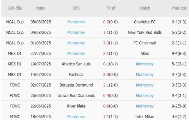 Kèo hot hôm nay: Club Leon vs Monterrey – 08h00 ngày 12/08 6 Thành tích gần đây của Monterrey