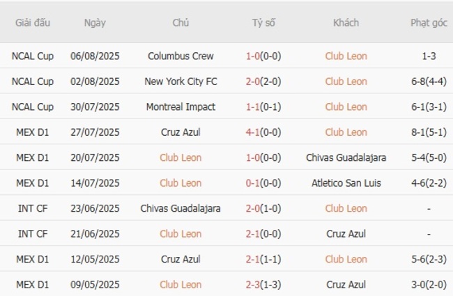 Kèo hot hôm nay: Club Leon vs Monterrey – 08h00 ngày 12/08 5 Thành tích gần đây của Club Leon