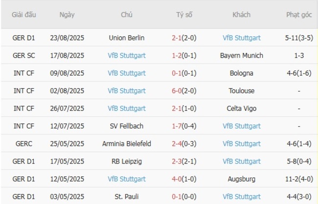 Thành tích gần đây của VfB Stuttgart