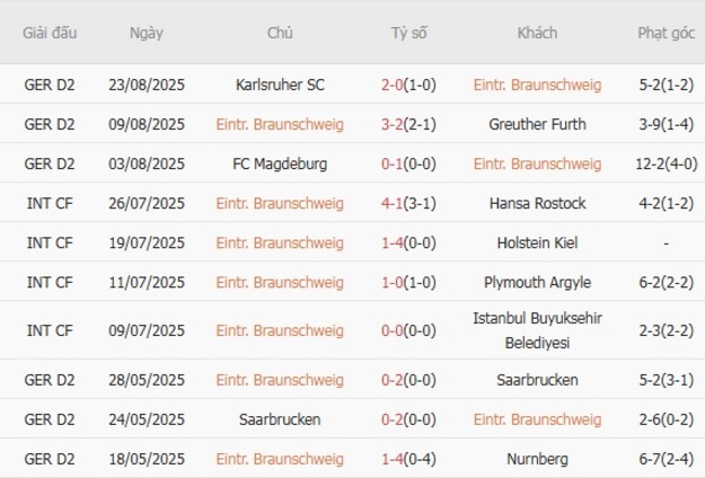 Thành tích gần đây của Eintr. Braunschweig 