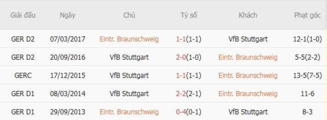 Kết quả đối đầu gần đây cặp đấu Eintr. Braunschweig vs VfB Stuttgart