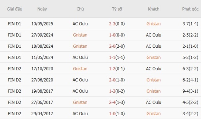 Kết quả đối đầu gần đây cặp đấu Gnistan vs AC Oulu