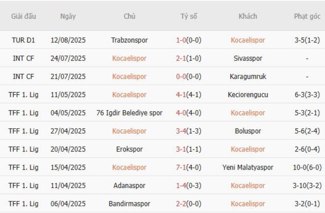 Thành tích gần đây của Kocaelispor