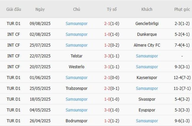 Thành tích gần đây của Samsunspor
