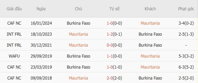 Kết quả đối đầu gần đây cặp đấu Mauritania vs Burkina Faso
