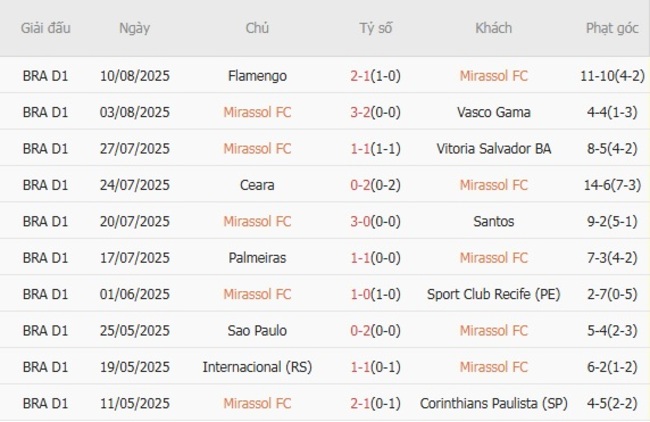 Kèo hot hôm nay Mirassol FC vs Cruzeiro (MG), 06h00 ngày 19/08 5 Thành tích gần đây của Mirassol FC