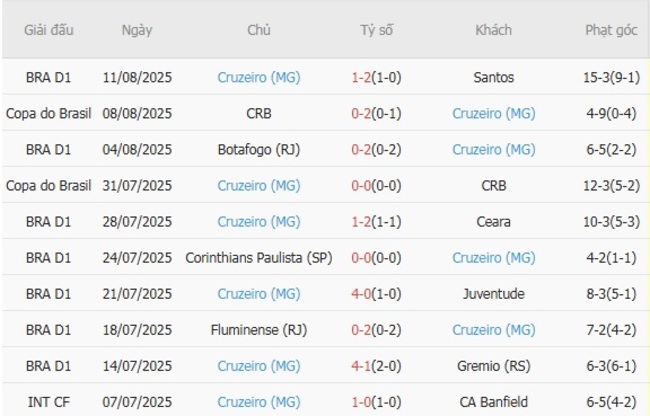 Kèo hot hôm nay Mirassol FC vs Cruzeiro (MG), 06h00 ngày 19/08 6 Thành tích gần đây của Cruzeiro (MG)