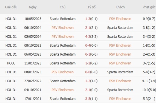 Kết quả đối đầu gần đây cặp đấu PSV Eindhoven vs Sparta Rotterdam
