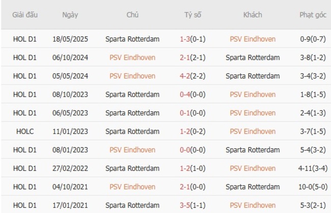 Thành tích gần đây của PSV Eindhoven 
