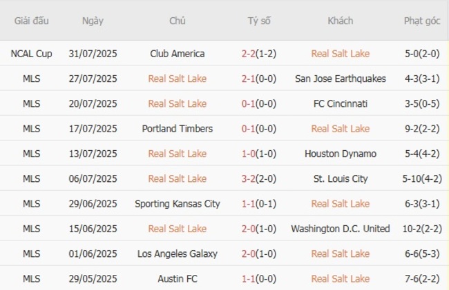 Thành tích gần đây của Real Salt Lake