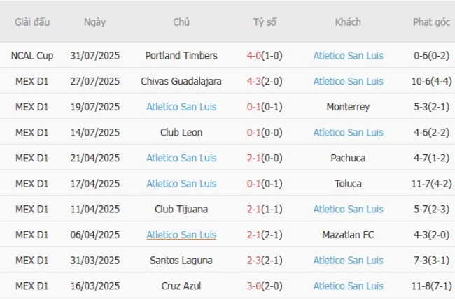 Thành tích gần đây của Atletico San Luis
